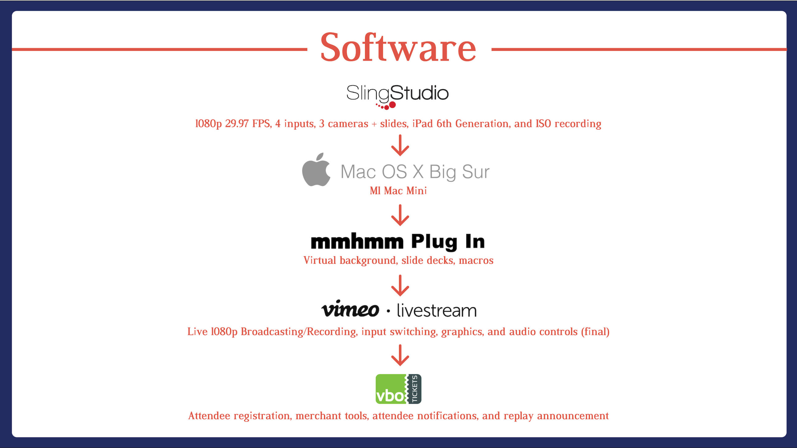 Software House of 8 Media uses