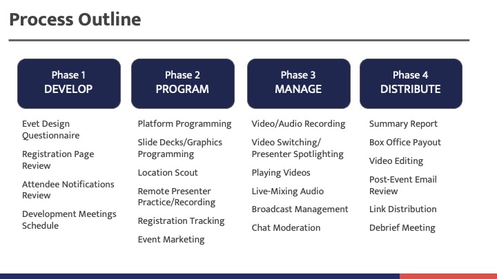 Process Outline of House of 8 Media