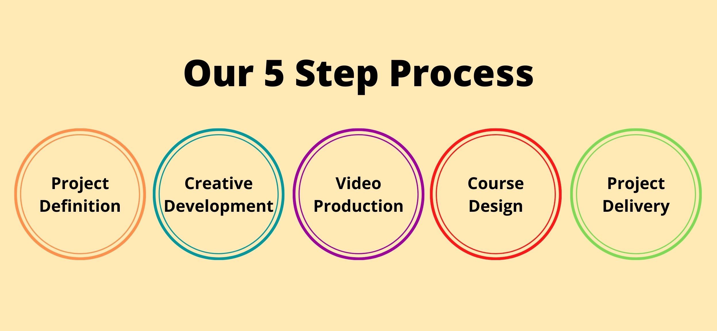 House of 8 Media’s 5 Step Process